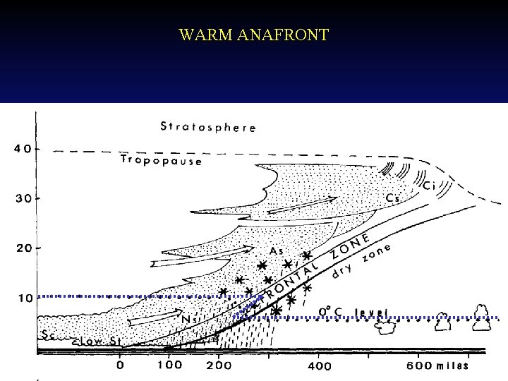 WARM ANAFRONT 