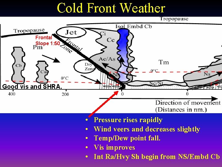 Cold Front Weather Frontal Slope 1: 50 Good vis and SHRA. • • •