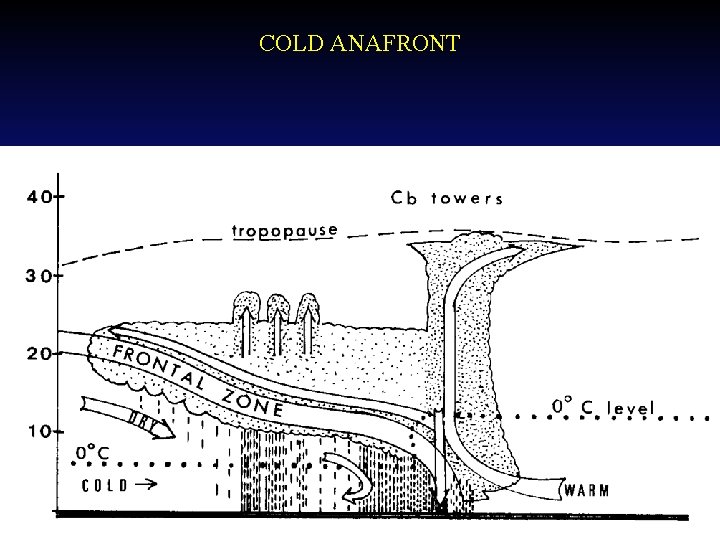 COLD ANAFRONT 