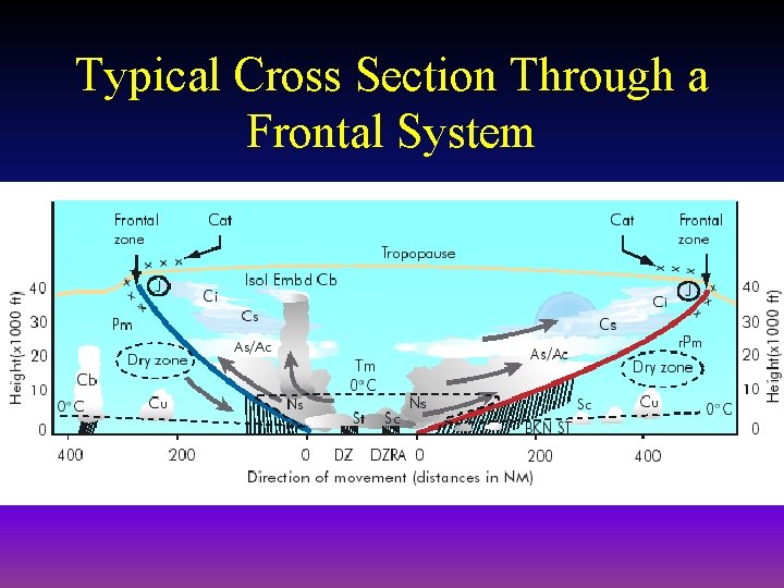 Typical Cross Section Through a Frontal System 