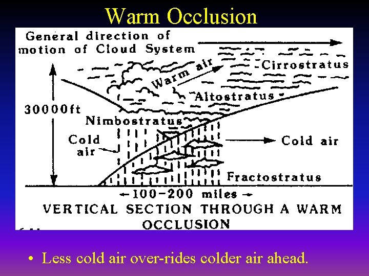 Warm Occlusion • Less cold air over-rides colder air ahead. 