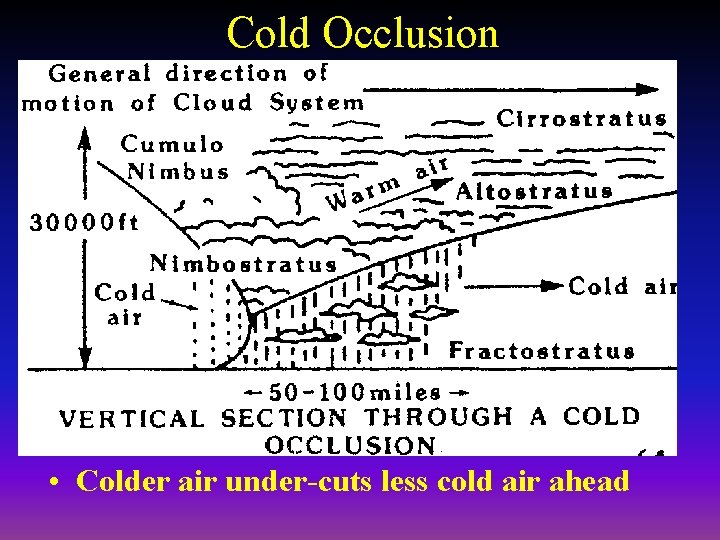 Cold Occlusion • Colder air under-cuts less cold air ahead 