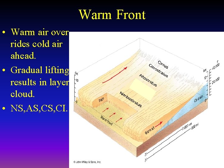 Warm Front • Warm air over rides cold air ahead. • Gradual lifting results