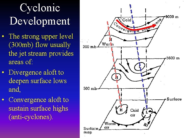 Cyclonic Development • The strong upper level (300 mb) flow usually the jet stream