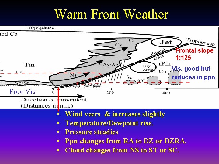 Warm Front Weather Frontal slope 1: 125 Vis. good but reduces in ppn. Poor