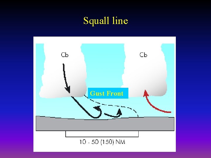 Squall line Gust Front 