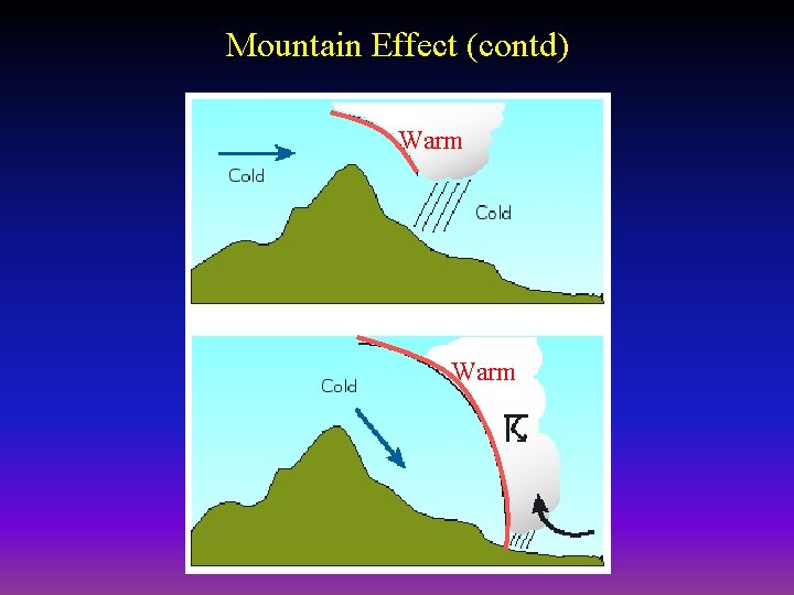 Mountain Effect (contd) Warm 