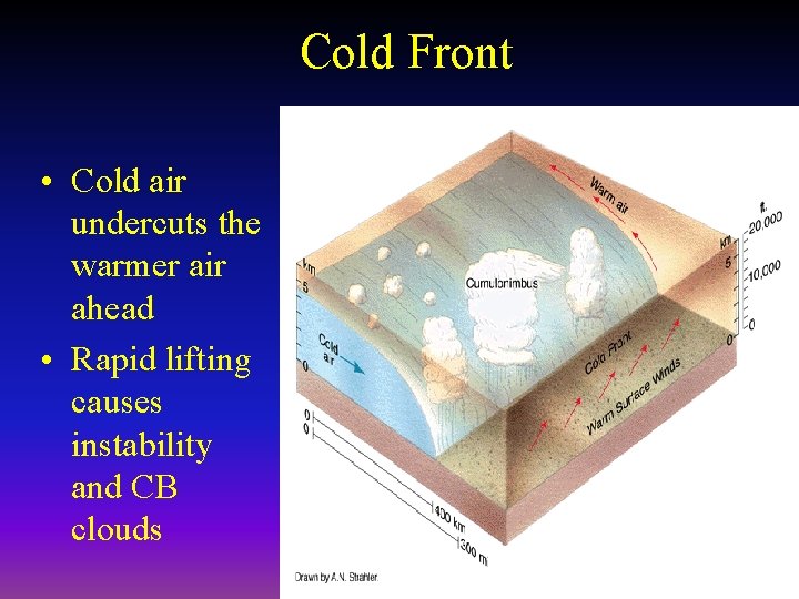 Cold Front • Cold air undercuts the warmer air ahead • Rapid lifting causes