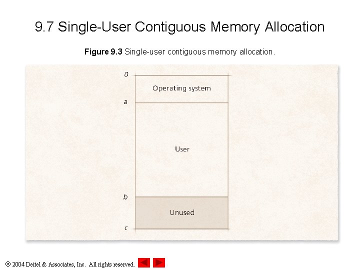 9. 7 Single-User Contiguous Memory Allocation Figure 9. 3 Single-user contiguous memory allocation. 2004