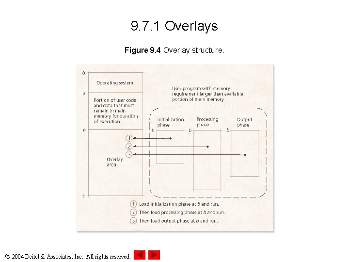 9. 7. 1 Overlays Figure 9. 4 Overlay structure. 2004 Deitel & Associates, Inc.