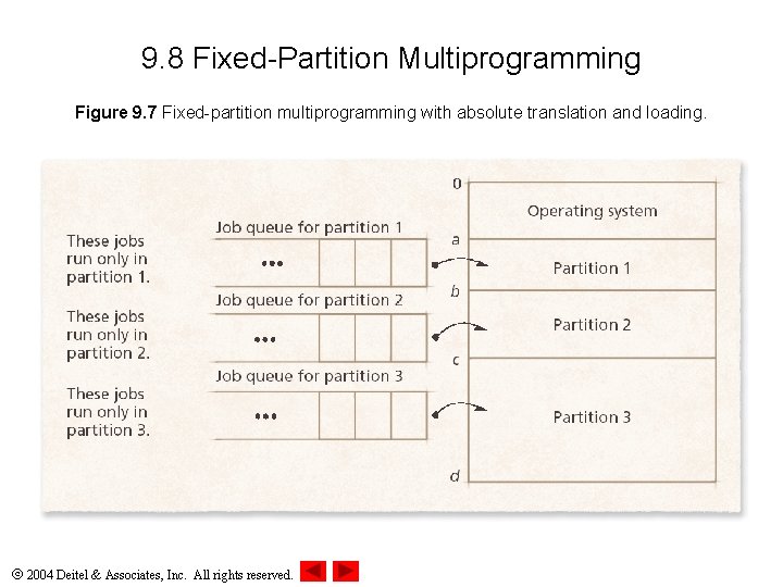 9. 8 Fixed-Partition Multiprogramming Figure 9. 7 Fixed-partition multiprogramming with absolute translation and loading.