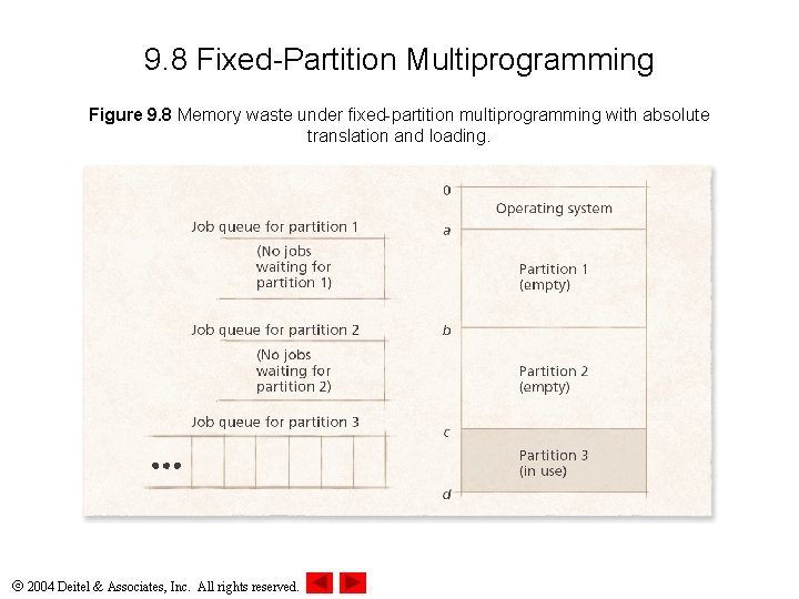 9. 8 Fixed-Partition Multiprogramming Figure 9. 8 Memory waste under fixed-partition multiprogramming with absolute