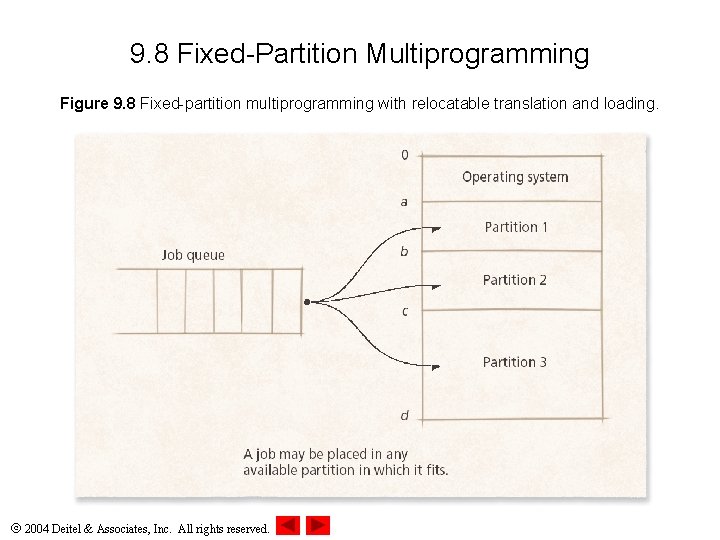 9. 8 Fixed-Partition Multiprogramming Figure 9. 8 Fixed-partition multiprogramming with relocatable translation and loading.