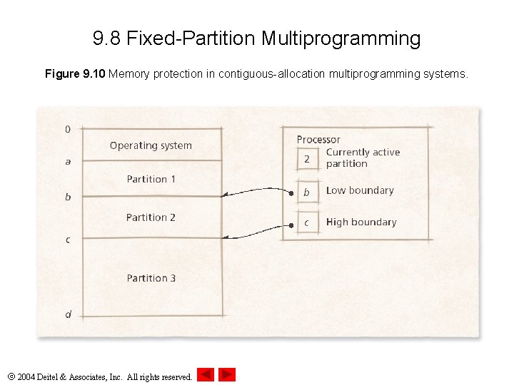 9. 8 Fixed-Partition Multiprogramming Figure 9. 10 Memory protection in contiguous-allocation multiprogramming systems. 2004