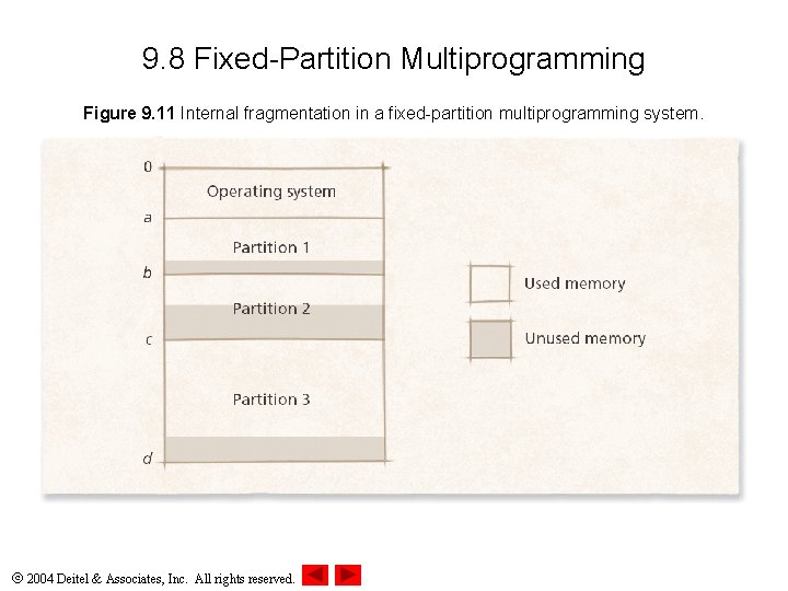 9. 8 Fixed-Partition Multiprogramming Figure 9. 11 Internal fragmentation in a fixed-partition multiprogramming system.