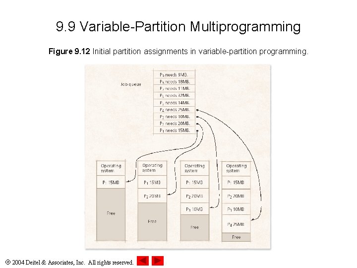 9. 9 Variable-Partition Multiprogramming Figure 9. 12 Initial partition assignments in variable-partition programming. 2004