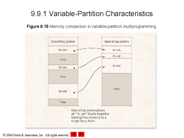 9. 9. 1 Variable-Partition Characteristics Figure 9. 15 Memory compaction in variable-partition multiprogramming. 2004