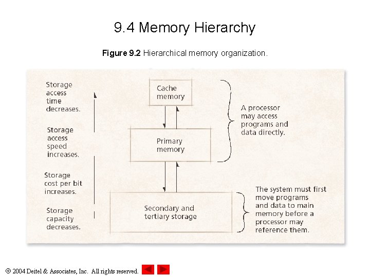 9. 4 Memory Hierarchy Figure 9. 2 Hierarchical memory organization. 2004 Deitel & Associates,