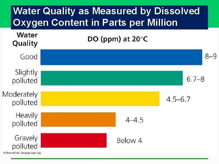 Water Quality as Measured by Dissolved Oxygen Content in Parts per Million Water Quality as Measured by Dissolved Oxygen Content in Parts per Million