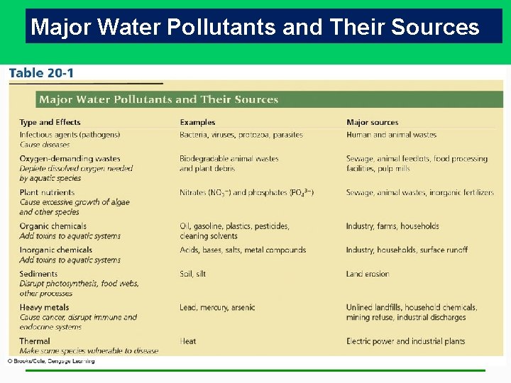Major Water Pollutants and Their Sources Major Water Pollutants and Their Sources