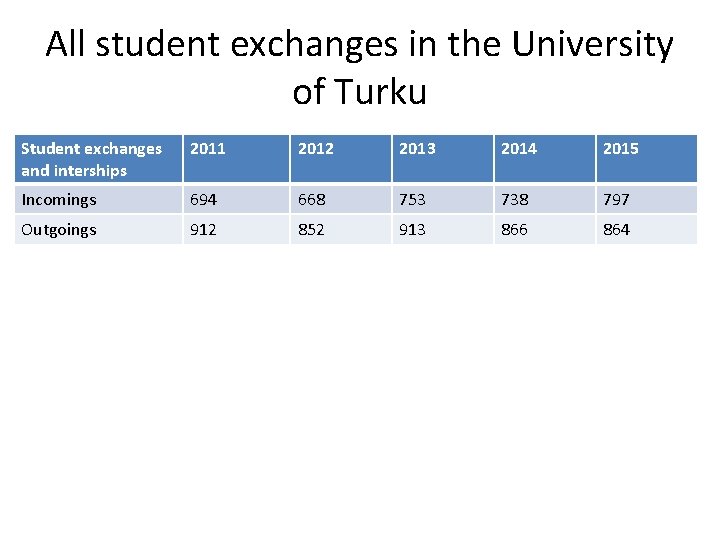 All student exchanges in the University of Turku Student exchanges and interships 2011 2012