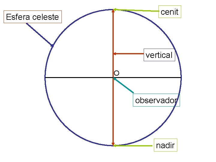 cenit Esfera celeste vertical O observador nadir 