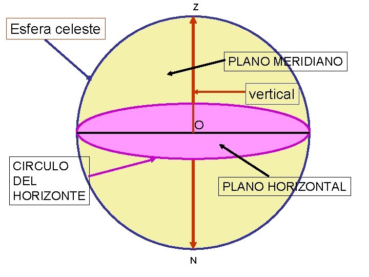 Z Esfera celeste PLANO MERIDIANO vertical O CIRCULO DEL HORIZONTE PLANO HORIZONTAL N 