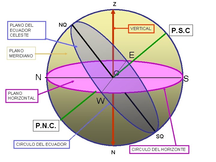 Z NQ PLANO DEL ECUADOR CELESTE VERTICAL PLANO MERIDIANO P. S. C E O
