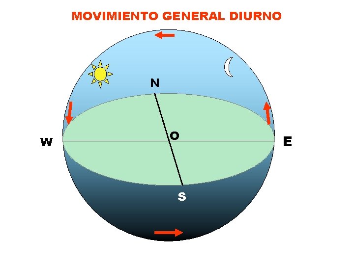 MOVIMIENTO GENERAL DIURNO N W O S E 