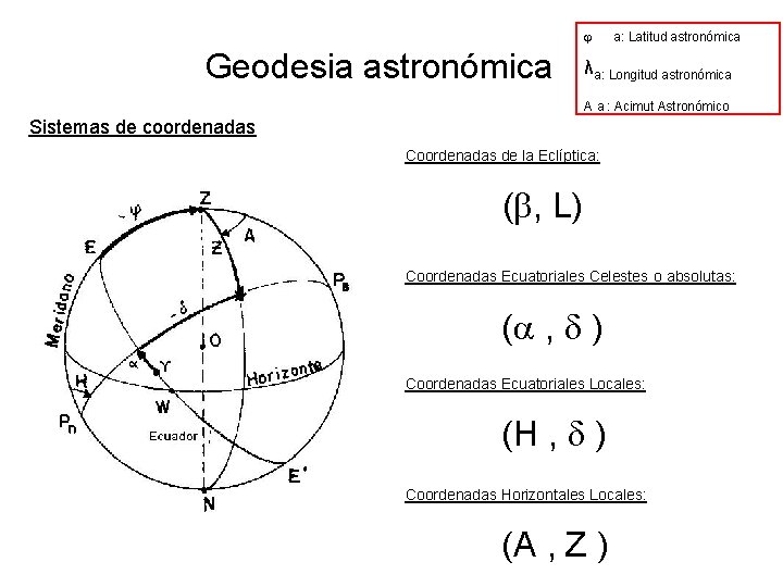  Geodesia astronómica a: Latitud astronómica λa: Longitud astronómica A a : Acimut Astronómico