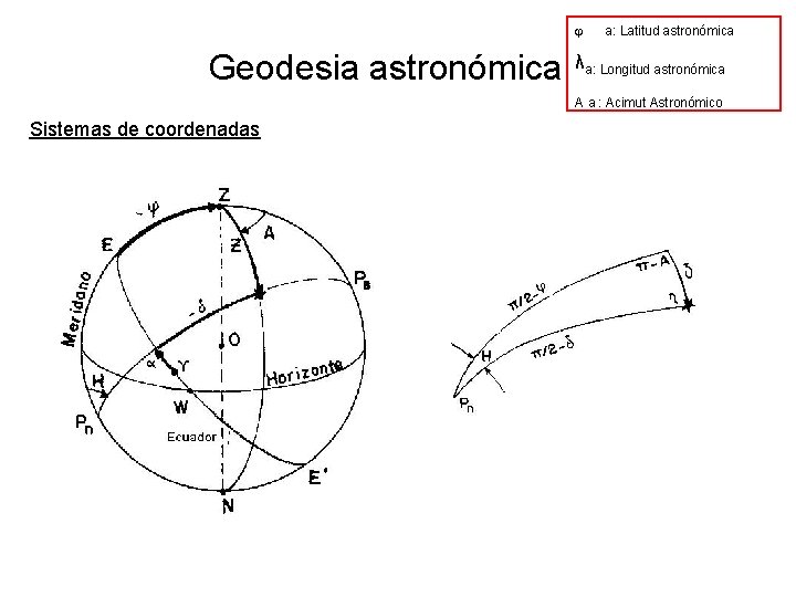  Geodesia astronómica a: Latitud astronómica λa: Longitud astronómica A a : Acimut Astronómico