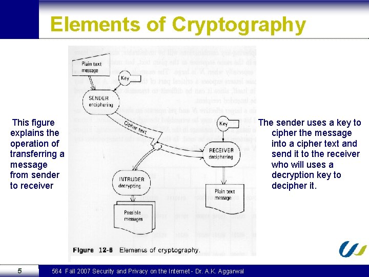 Elements of Cryptography This figure explains the operation of transferring a message from sender