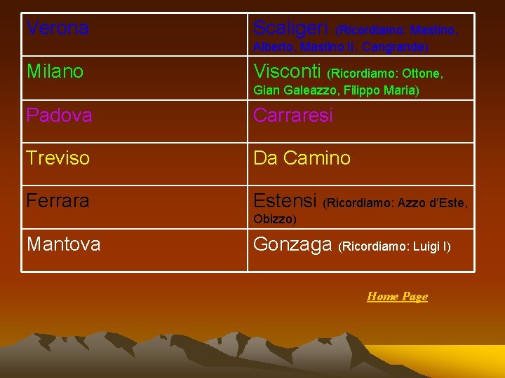Verona Scaligeri Milano Visconti (Ricordiamo: Ottone, (Ricordiamo: Mastino, Alberto, Mastino II, Cangrande) Gian Galeazzo,