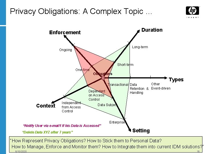 Privacy Obligations: A Complex Topic … Duration Enforcement Long-term Ongoing Short-term One-time Obligations Types