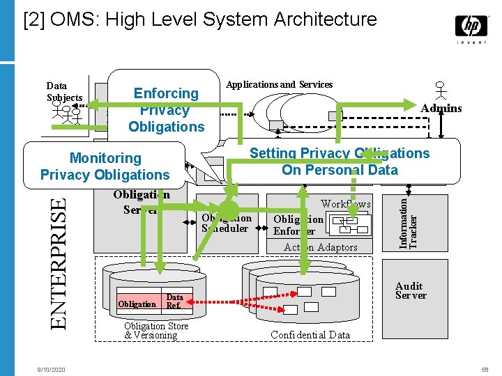 [2] OMS: High Level System Architecture Enforcing Privacy-enabled Privacy Portal Obligations ENTERPRISE Monitoring Privacy