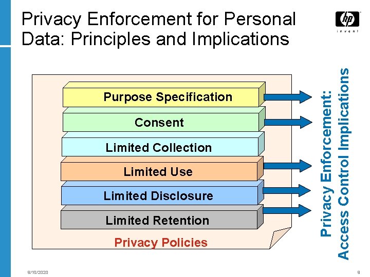 Purpose Specification Consent Limited Collection Limited Use Limited Disclosure Limited Retention Privacy Policies 9/10/2020
