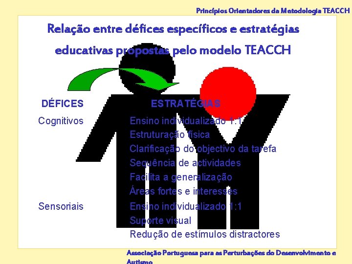 Princípios Orientadores da Metodologia TEACCH Relação entre défices específicos e estratégias educativas propostas pelo