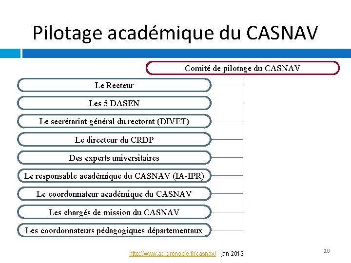 Pilotage académique du CASNAV Comité de pilotage du CASNAV Le Recteur Les 5 DASEN Pilotage académique du CASNAV Comité de pilotage du CASNAV Le Recteur Les 5 DASEN