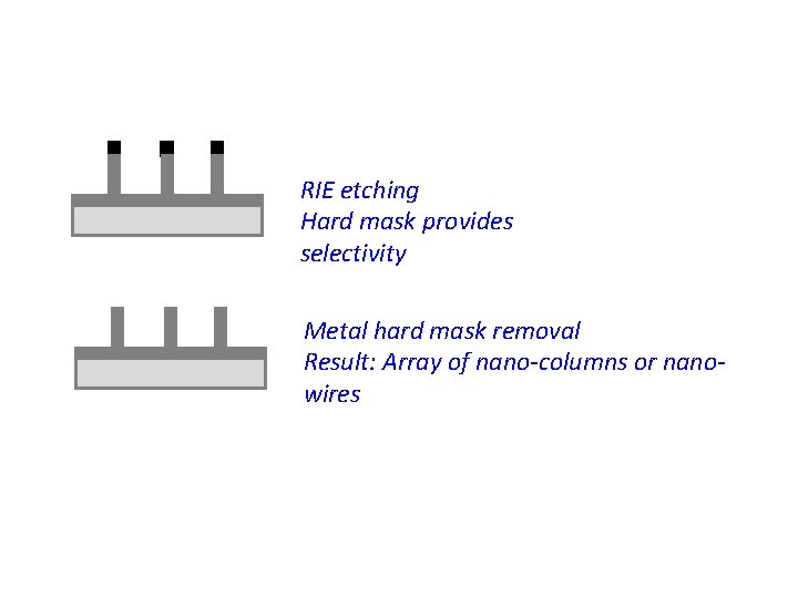 RIE etching Hard mask provides selectivity Metal hard mask removal Result: Array of nano-columns