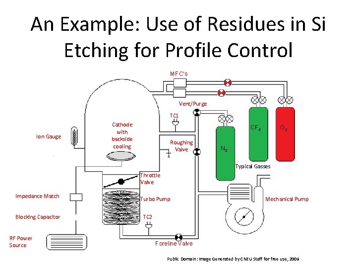 An Example: Use of Residues in Si Etching for Profile Control MFC’s Vent/Purge TC