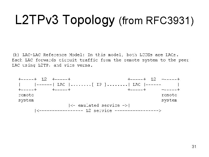 L 2 TPv 3 Topology (from RFC 3931) 31 