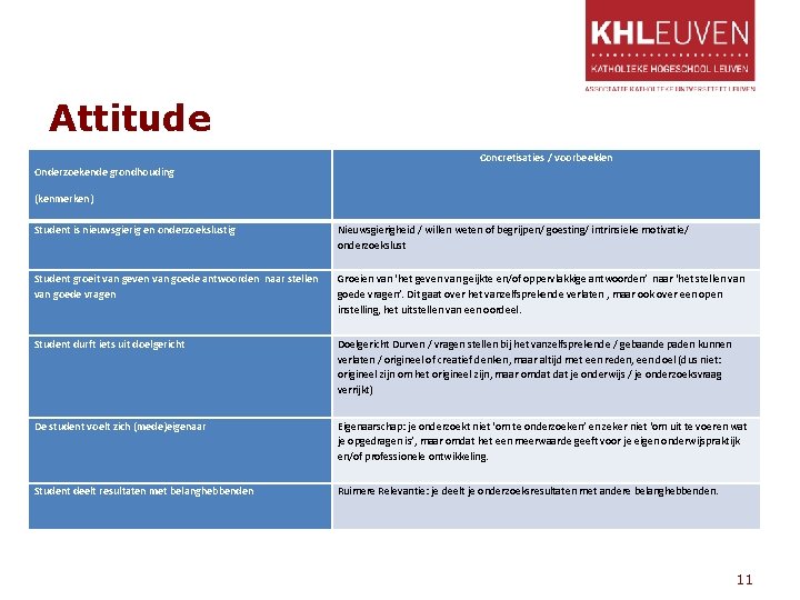 Attitude Concretisaties / voorbeelden Onderzoekende grondhouding (kenmerken) Student is nieuwsgierig en onderzoekslustig Nieuwsgierigheid /