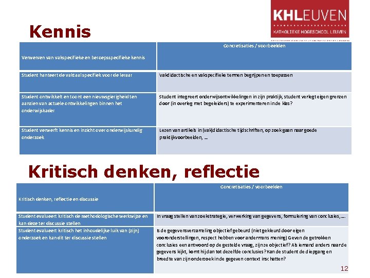 Kennis Concretisaties / voorbeelden Verwerven vakspecifieke en beroepsspecifieke kennis Student hanteert de vaktaal specifiek