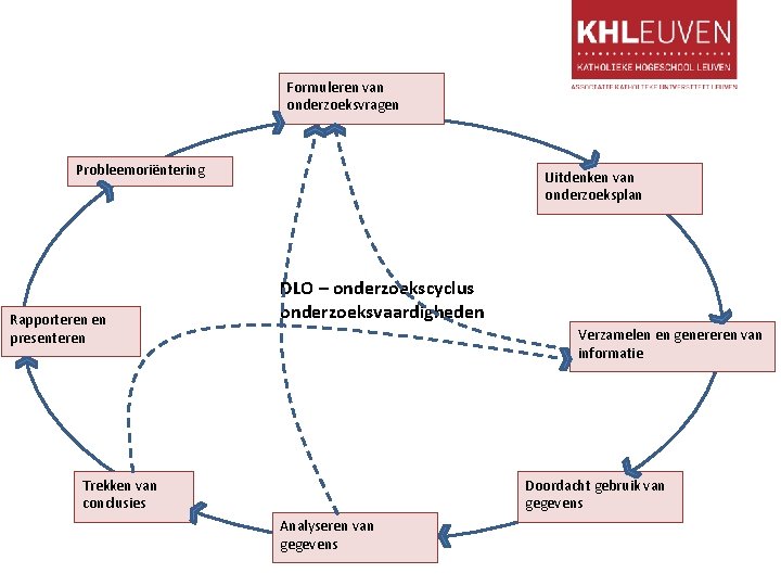 Formuleren van onderzoeksvragen Probleemoriëntering Rapporteren en presenteren Uitdenken van onderzoeksplan DLO – onderzoekscyclus onderzoeksvaardigheden