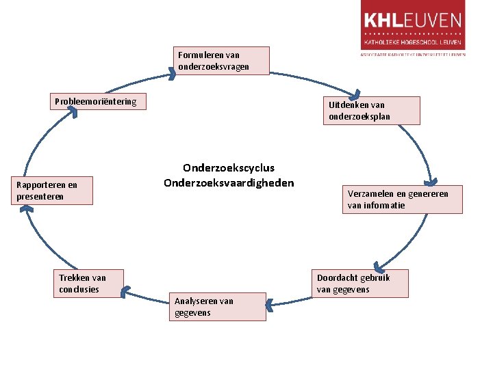 Formuleren van onderzoeksvragen Probleemoriëntering Rapporteren en presenteren Trekken van conclusies Uitdenken van onderzoeksplan Onderzoekscyclus