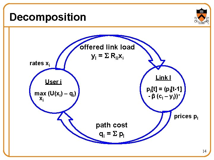 Decomposition rates xi offered link load yl = S Rlixi Link l User i Decomposition rates xi offered link load yl = S Rlixi Link l User i