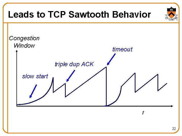 Leads to TCP Sawtooth Behavior Congestion Window timeout triple dup ACK slow start t Leads to TCP Sawtooth Behavior Congestion Window timeout triple dup ACK slow start t