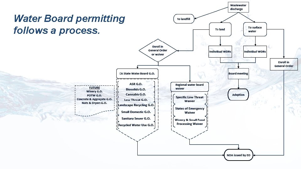 Water Board permitting follows a process. 
