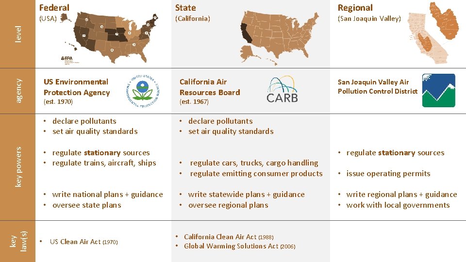 Federal (California) Regional (San Joaquin Valley) agency level (USA) State US Environmental Protection Agency