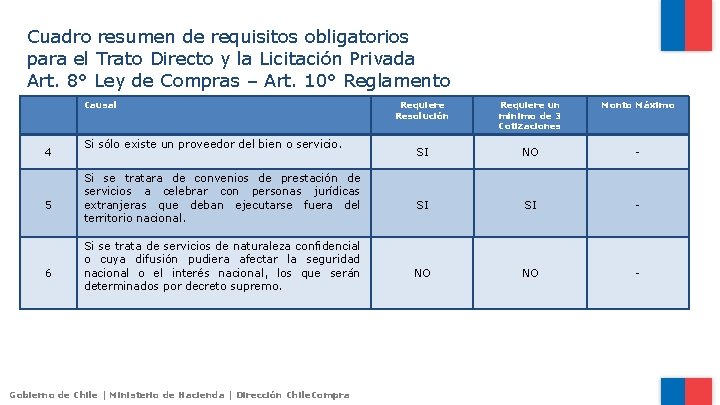 Cuadro resumen de requisitos obligatorios para el Trato Directo y la Licitación Privada Art.